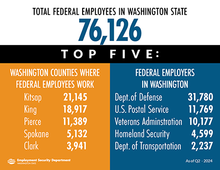 Graphic that lists the top five federal employers in Washington state