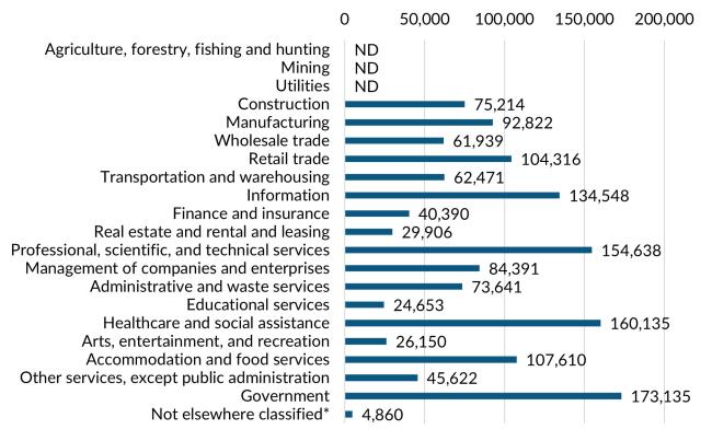A bar graph showing the 2023 annual average industry employment in King County.
