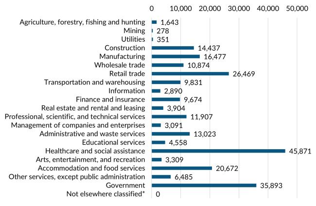 A bar graph showing the 2023 annual average industry employment in Spokane County.