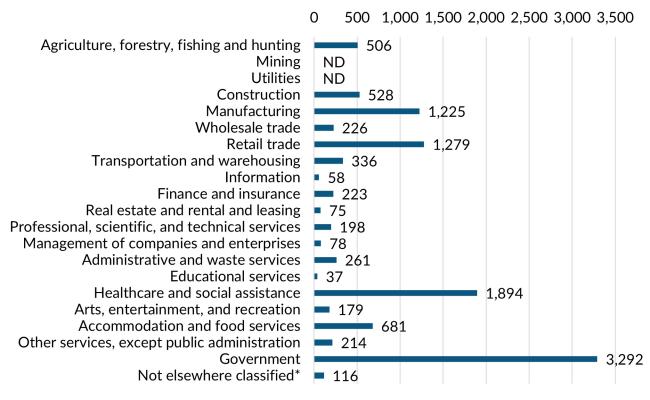 A bar graph showing the 2023 annual average industry employment in Stevens County.