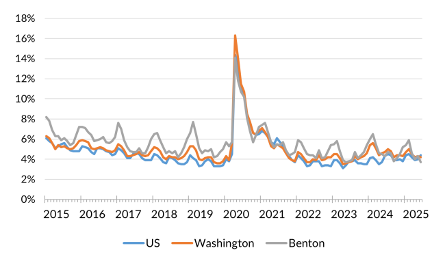 A chart showing the not seasonally adjusted unemployment rate for the United States, Washington and Benton County from January 2014 to June 2025.