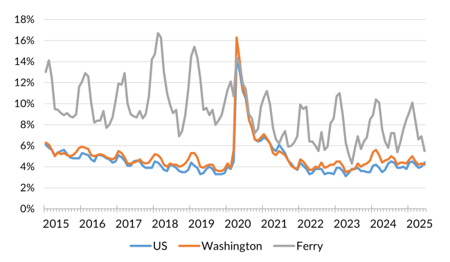 A chart showing the not seasonally adjusted unemployment rate for the United States, Washington and Ferry County from January 2014 to June 2025.