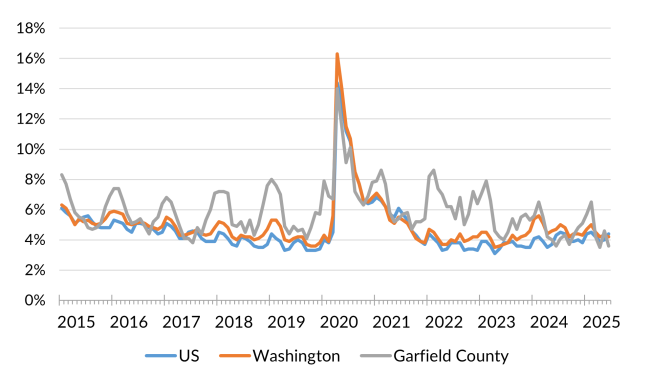 A chart showing the not seasonally adjusted unemployment rate for the United States, Washington and Garfield County from January 2014 to June 2025.