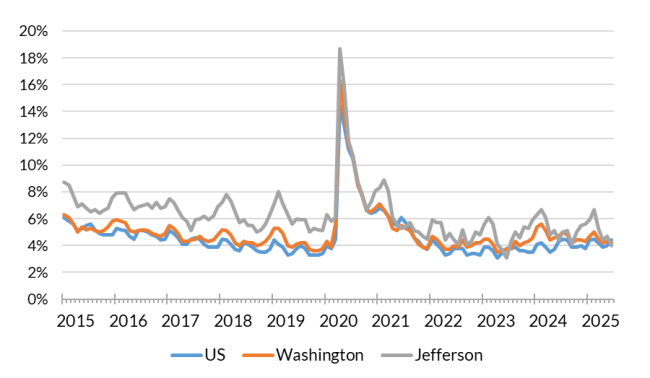 A chart showing the not seasonally adjusted unemployment rate for the United States, Washington and Jefferson County from January 2014 to June 2025.