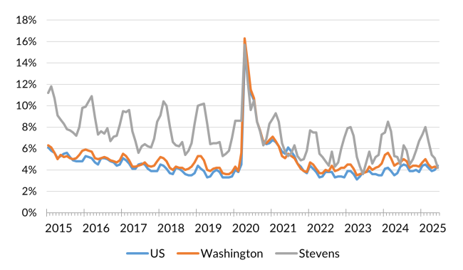 A chart showing the not seasonally adjusted unemployment rate for the United States, Washington and Stevens County from January 2014 to June 2025.