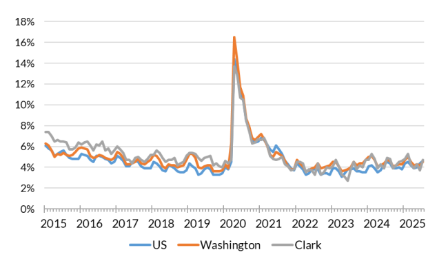 A chart showing the not seasonally adjusted unemployment rate for the United States, Washington and Clark County from Jan. 2015 to July 2025.