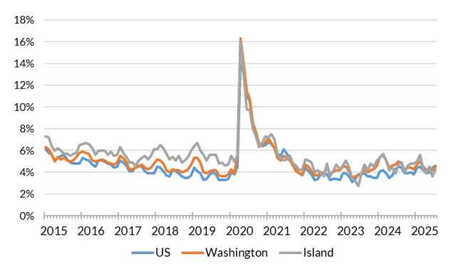 A chart showing the not seasonally adjusted unemployment rate for the United States, Washington and Island County from Jan 2015 to Jul 2025.