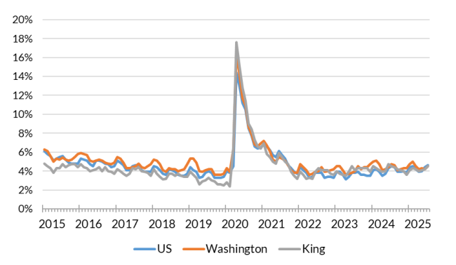 A chart showing the not seasonally adjusted unemployment rate for the United States, Washington and King County from Jan. 2015 to July 2025.