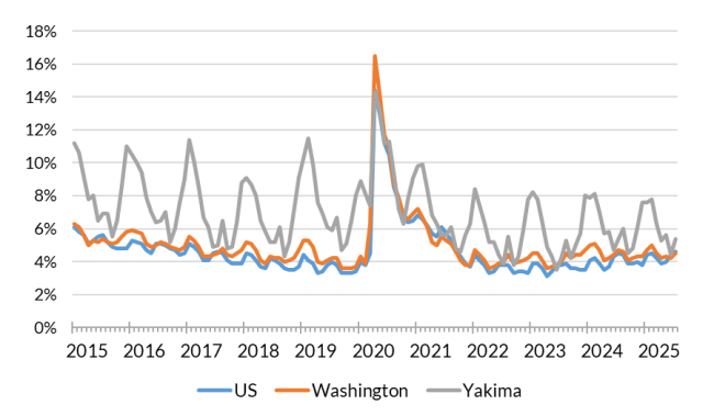 A chart showing the not seasonally adjusted unemployment rate for the United States, Washington and Yakima County from Jan. 2015 to July 2025
