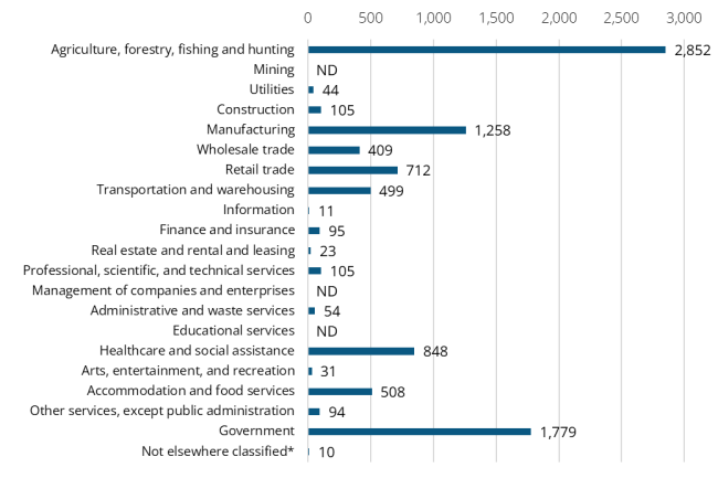 A bar graph showing the 2024 annual average industry employment in Adams County