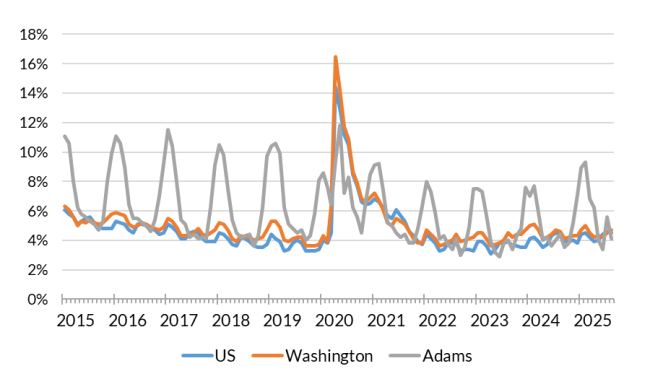 A chart showing the not seasonally adjusted unemployment rate for the United States, Washington and Adams County from Jan. 2015 to Aug. 2025