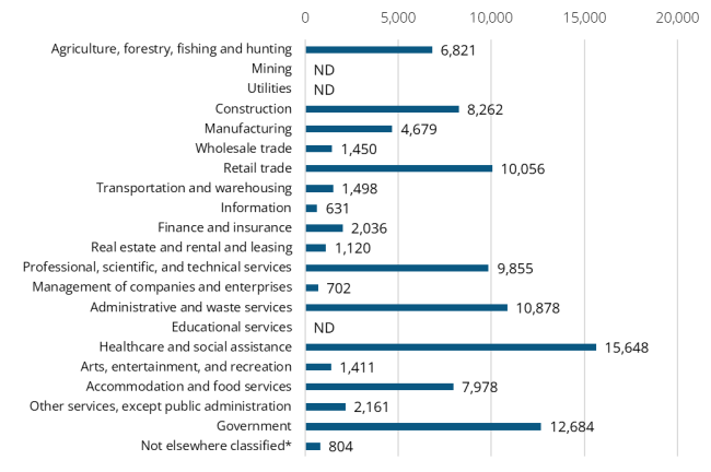 A bar graph showing the 2024 annual average industry employment in Benton County