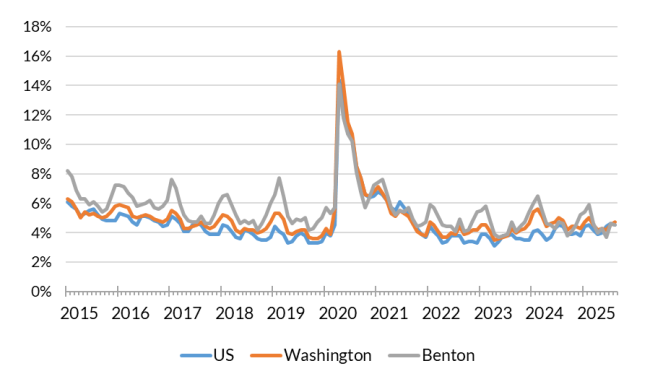 A chart showing the not seasonally adjusted unemployment rate for the United States, Washington and Benton County from Jan. 2015 to Aug. 2025