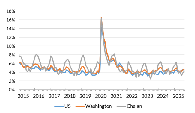A chart showing the not seasonally adjusted unemployment rate for the United States, Washington and Chelan County from Jan. 2015 to Aug. 2025