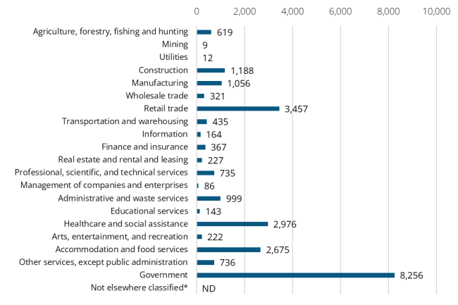 A bar graph showing the 2024 annual average industry employment in Clallam County