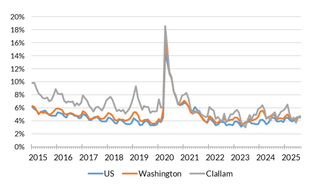 A chart showing the not seasonally adjusted unemployment rate for the United States, Washington and Clallam County from Jan. 2015 to Aug. 2025