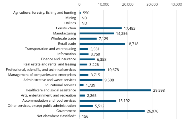 A bar graph showing the 2024 annual average industry employment in Clark County