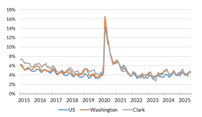 A chart showing the not seasonally adjusted unemployment rate for the United States, Washington and Clark County from Jan. 2015 to Aug. 2025
