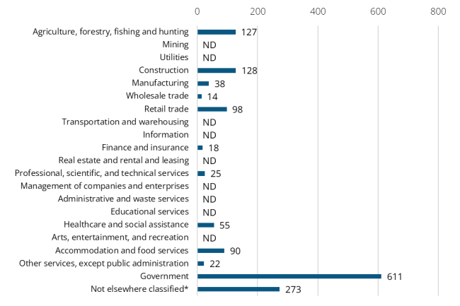 A bar graph showing the 2024 annual average industry employment in Columbia County