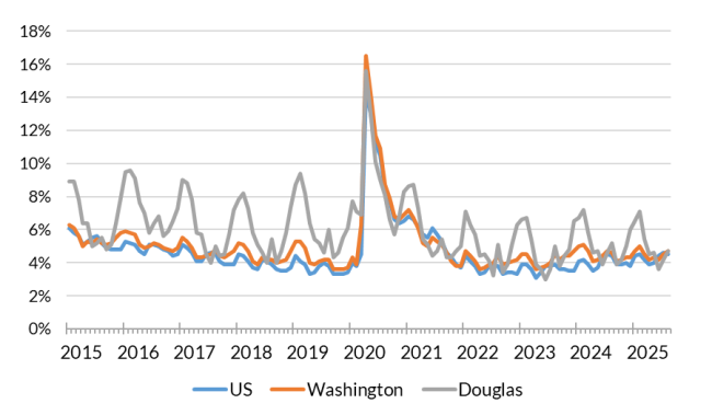 A chart showing the not seasonally adjusted unemployment rate for the United States, Washington and Douglas County from Jan. 2015 to Aug. 2025