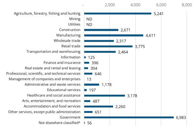 A bar graph showing the 2024 annual average industry employment in Franklin County