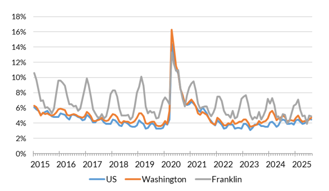 A chart showing the not seasonally adjusted unemployment rate for the United States, Washington and Franklin County from Jan. 2015 to Aug. 2025