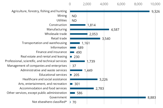 A bar graph showing the 2024 annual average industry employment in Grant County