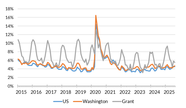 A chart showing the not seasonally adjusted unemployment rate for the United States, Washington and Grant County from Jan. 2015 to Aug. 2025