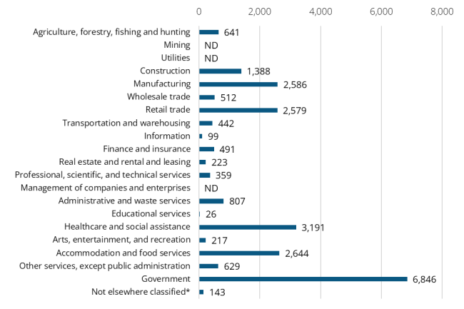A bar graph showing the 2024 annual average industry employment in Grays Harbor County