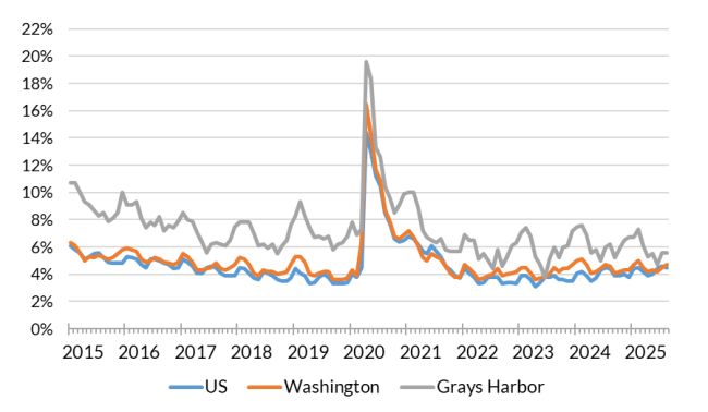 A chart showing the not seasonally adjusted unemployment rate for the United States, Washington and Grays Harbor County from Jan. 2015 to Aug. 2025