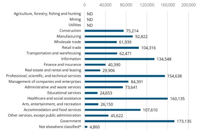 A bar graph showing the 2024 annual average industry employment in King County