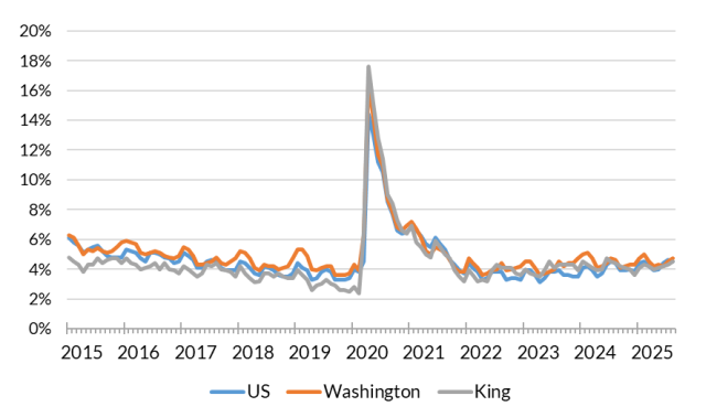 A chart showing the not seasonally adjusted unemployment rate for the United States, Washington and King County from Jan. 2015 to Aug. 2025