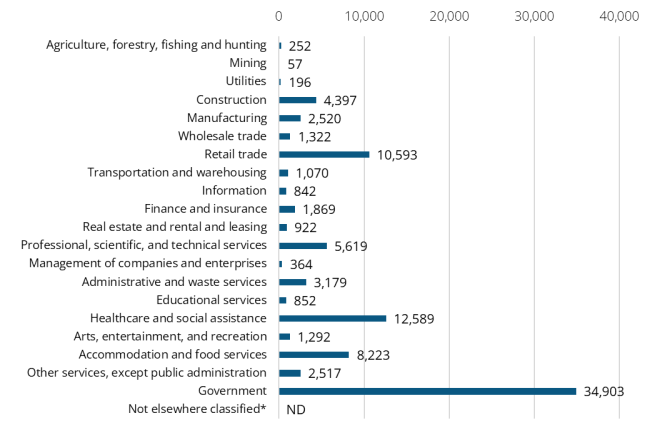 A bar graph showing the 2024 annual average industry employment in Kitsap County