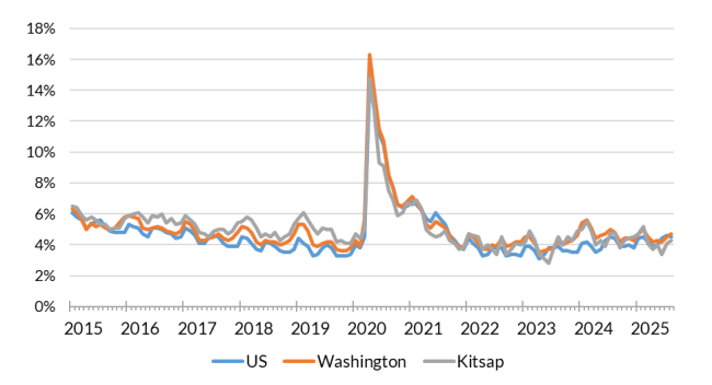 A chart showing the not seasonally adjusted unemployment rate for the United States, Washington and Kitsap County from Jan. 2015 to Aug. 2025