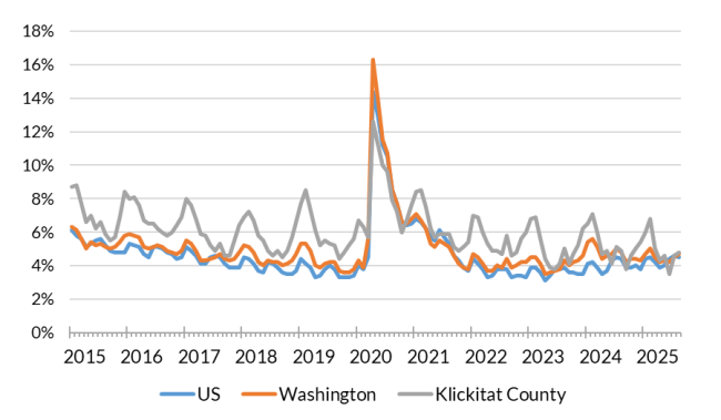 A chart showing the not seasonally adjusted unemployment rate for the United States, Washington and Klickitat County from Jan. 2015 to Aug. 2025