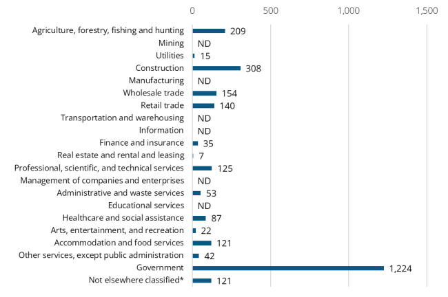 A bar graph showing the 2024 annual average industry employment in Lincoln County