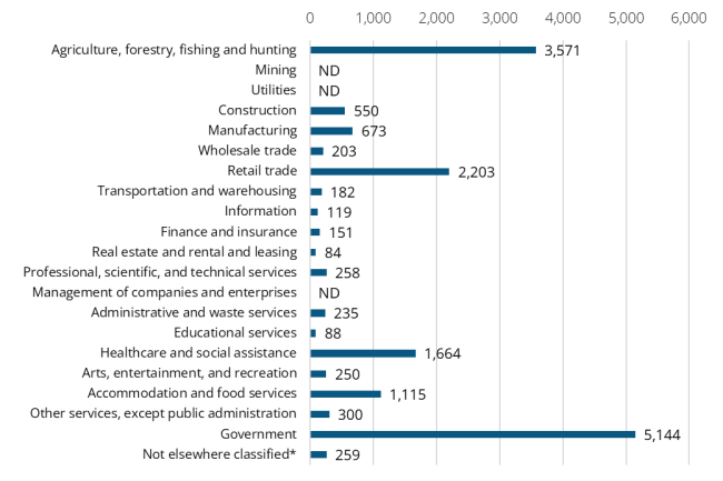 A bar graph showing the 2024 annual average industry employment in Okanogan County