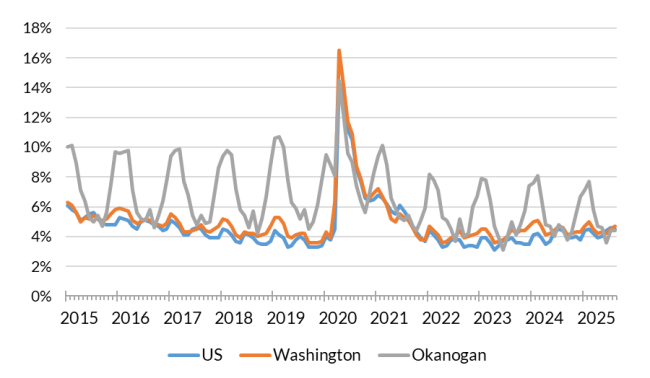 A chart showing the not seasonally adjusted unemployment rate for the United States, Washington and Okanogan County from Jan. 2015 to Aug. 2025