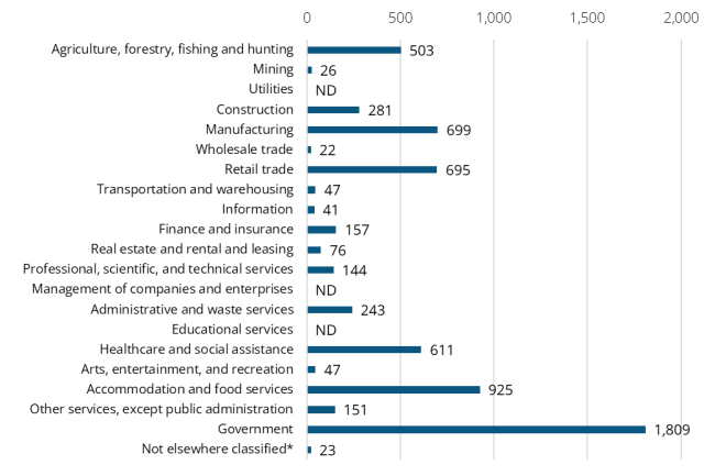A bar graph showing the 2024 annual average industry employment in Pacific County