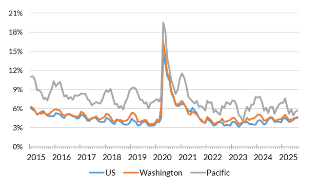 A chart showing the not seasonally adjusted unemployment rate for the United States, Washington and Pacific County from Jan. 2015 to Aug. 2025