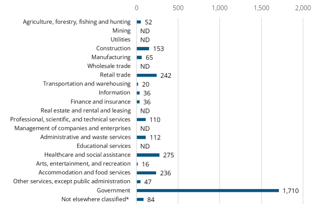 A bar graph showing the 2024 annual average industry employment in Pend Oreille County
