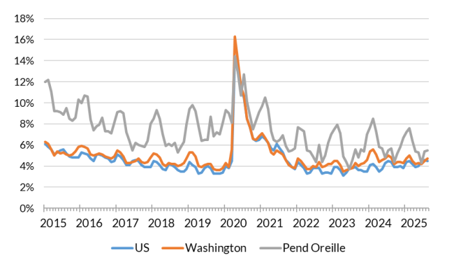 A chart showing the not seasonally adjusted unemployment rate for the United States, Washington and Pend Oreille County from Jan. 2015 to Aug. 2025