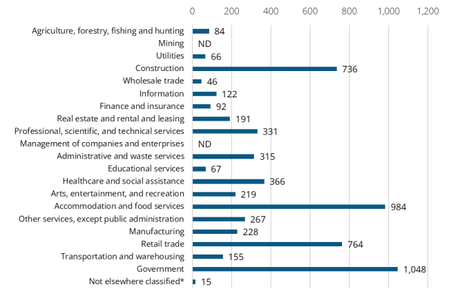 A bar graph showing the 2024 annual average industry employment in San Juan County