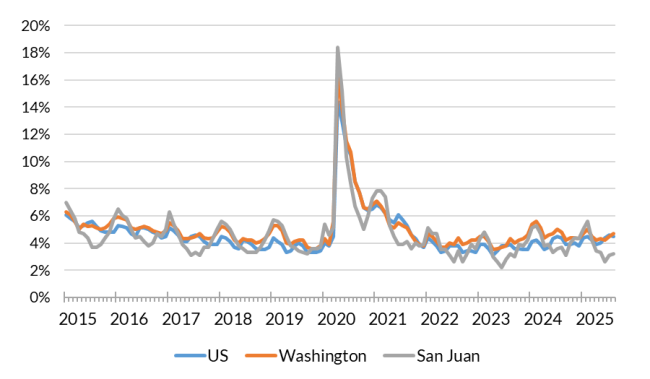 A chart showing the not seasonally adjusted unemployment rate for the United States, Washington and San Juan County from Jan. 2015 to Aug. 2025