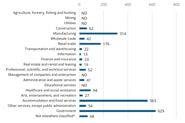 A bar graph showing the 2024 annual average industry employment in Skamania County