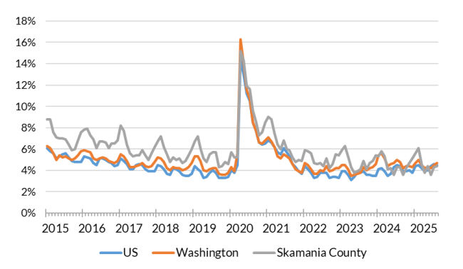 A chart showing the not seasonally adjusted unemployment rate for the United States, Washington and Skamania County from Jan. 2015 to Aug. 2025
