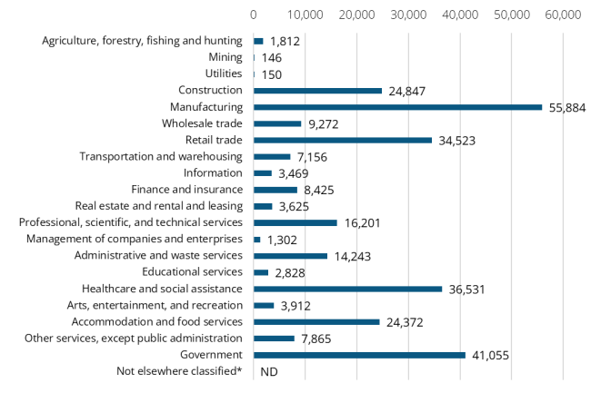 A bar graph showing the 2024 annual average industry employment in Snohomish County