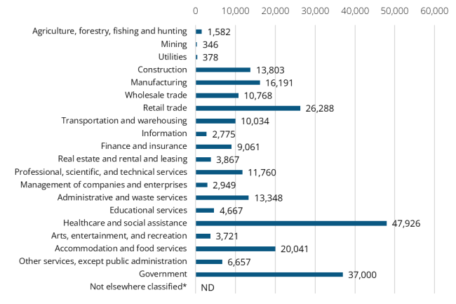 A bar graph showing the 2024 annual average industry employment in Spokane County