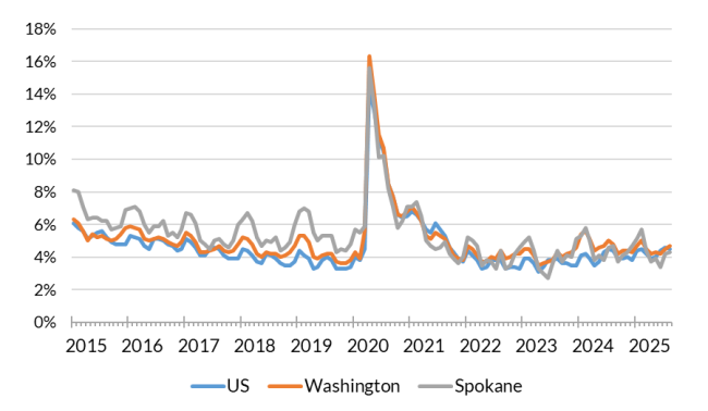 A chart showing the not seasonally adjusted unemployment rate for the United States, Washington and Spokane County from Jan. 2015 to Aug. 2025