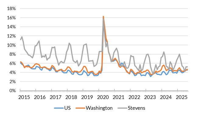 A chart showing the not seasonally adjusted unemployment rate for the United States, Washington and Stevens County from Jan. 2015 to Aug. 2025